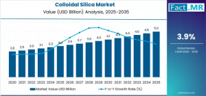 Colloidal Silica Market