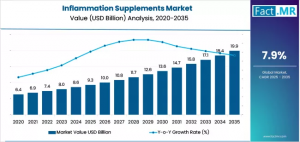Inflammation Supplements Market/Industry