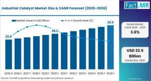 Industrial Catalyst Market Size