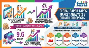 Paper Tapes Market