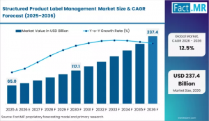 Structured Product Label Management Market