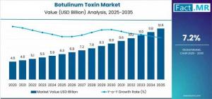 Botulinum Toxin Market