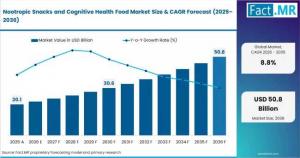 United kingdom Nootropic Snacks and Cognitive Health Food Market