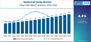 Medicinal Herbs Market