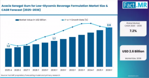 Acacia Senegal Gum for Low-Glycemic Beverage Formulation Market