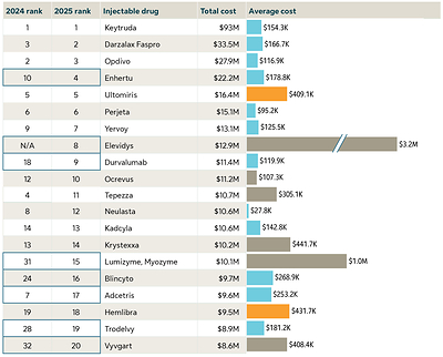 The costliest injectable drugs from 2022-2026