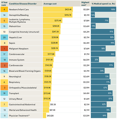 Medical vs. Rx spend for highest claims