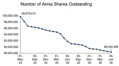 Number of Aimia Shares Outstanding (CNW Group/Aimia Inc.)