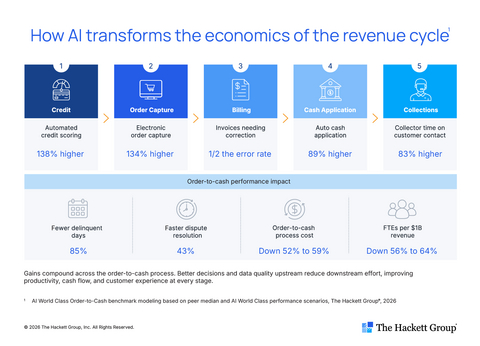 Order-to-cash provides one of the clearest examples of how AI creates enterprise value because improvements in productivity, working capital and customer experience reinforce one another across the order-to-cash process. While many organizations focus on automating individual tasks, AI World Class reveals a larger opportunity: redesigning the entire end-to-end, order-to-cash process around AI. Across credit, order capture, billing, dispute management, cash application and collections, improvements reinforce one another. Better decisions upstream reduce work downstream, creating value throughout the process. The results are significant. AI World Class modeling shows order-to-cash process costs can fall by 52% to 59%, while staffing requirements per $1 billion in revenue decline by 56% to 64%. These gains are not driven by a single automation, but by reimagining how work flows across the entire order-to-cash process.