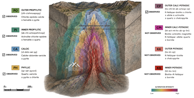 Figure 5:&nbsp;Alkalic copper-gold model with alteration suite ranging from outer propylitic to inner potassic. Figure includes alteration observed at Camp Main Zone in current drill program.