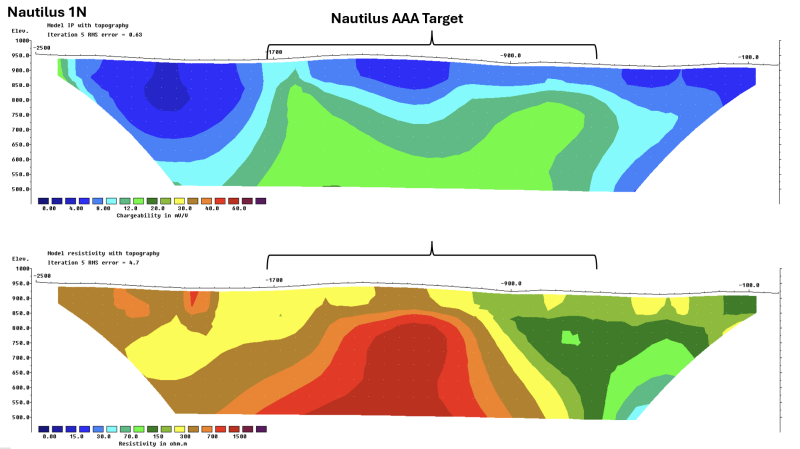 Figure 9: IP Inversion section Line 1N at Nautilus. upper section Chargeability, lower section is Resistivity.
