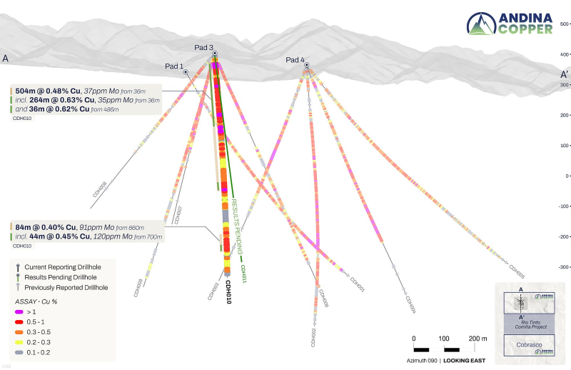 Figure 1: Cobrasco Project plan view - copper soil geochemistry and drillhole traces with downhole Cu assays. CDH010 intercepts as labelled; CDH011 results pending; mineralization open in multiple directions.