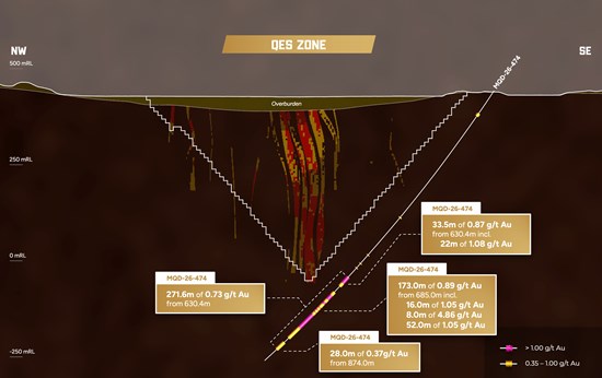 Figure 3: Shows a section through drill hole MQD-26-474 with reported intersections relative to the current resource block model and RPEEE pit shell