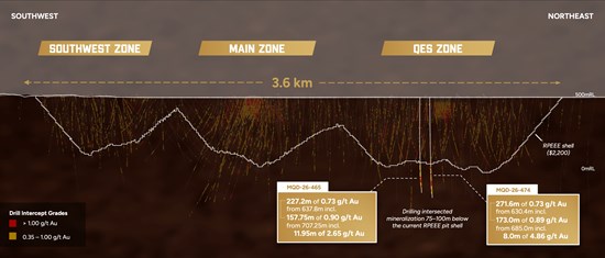 Figure 2:  Shows a long section, highlighting the reported drill holes relative to the drill data and the RPEEE pit shell