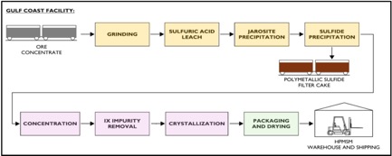 Figure 1: FEL-1 Study HPMSM Plant Simplified Flowsheet
