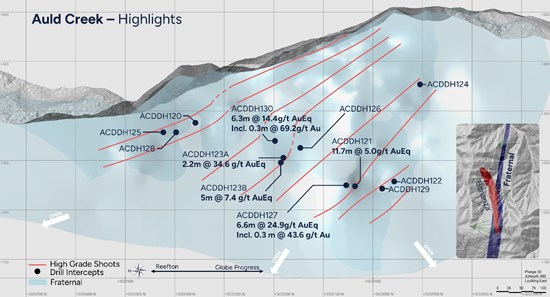Figure 1: Highlights from recent Auld Creek drilling -Long section Fraternal StructureTo view an enhanced version of this graphic, please visit:https://images.newsfilecorp.com/files/10755/317277_b2cafcc0e4a3ca99_012full.jpg