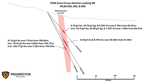Figure 5: Cross-Section Looking NE showing drill holes ML26-054, -055, & -056