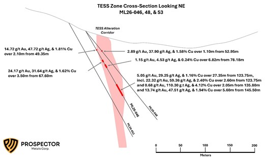 Figure 6: Cross-Section Looking NE showing drill holes ML26-046, -048, & -053