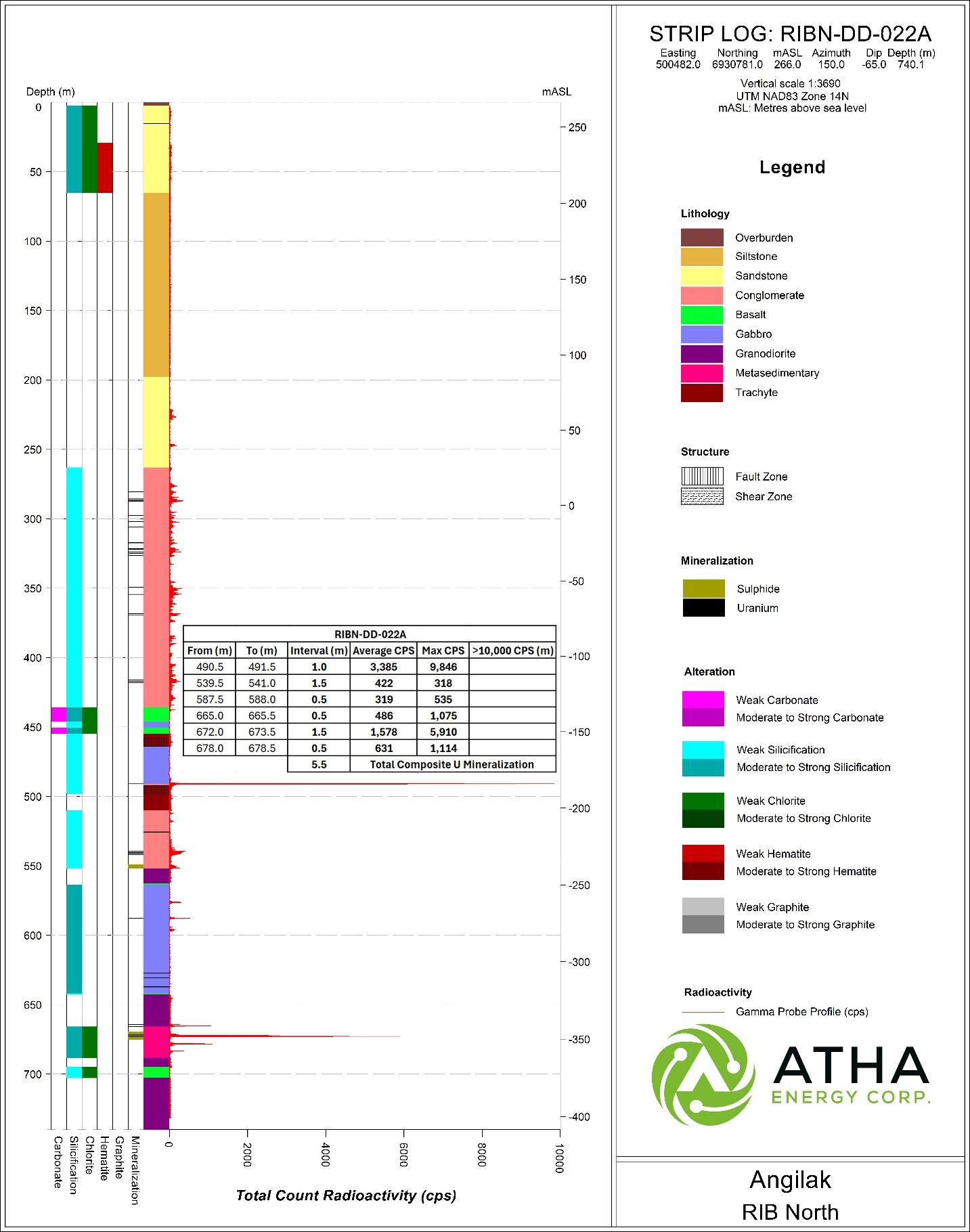 Figure 9: Striplog RIBN-DD-021 showing radioactivity based on 40TGU-1000 Triple Gamma Down Hole Probe1 & 2.