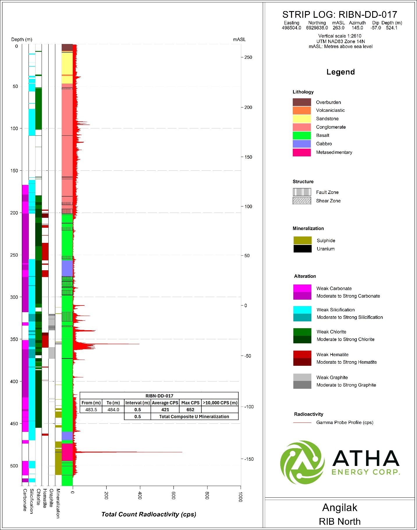 Figure 5: Striplog RIBN-DD-019 showing radioactivity based on 40TGU-1000 Triple Gamma Down Hole Probe1 & 2.