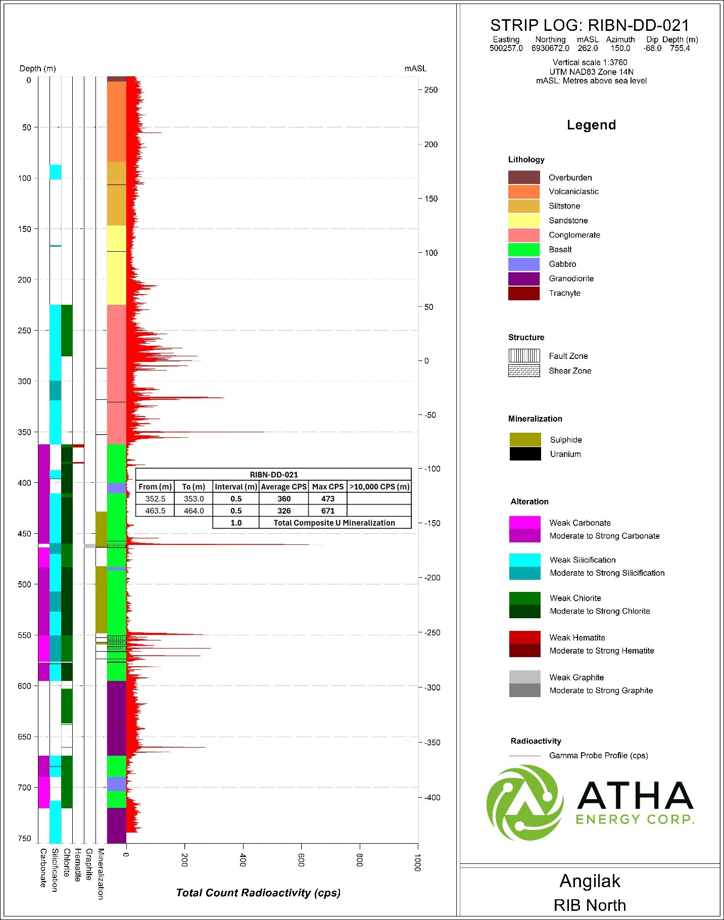 Figure 8: Striplog RIBN-DD-020 showing radioactivity based on 40TGU-1000 Triple Gamma Down Hole Probe1 & 2.