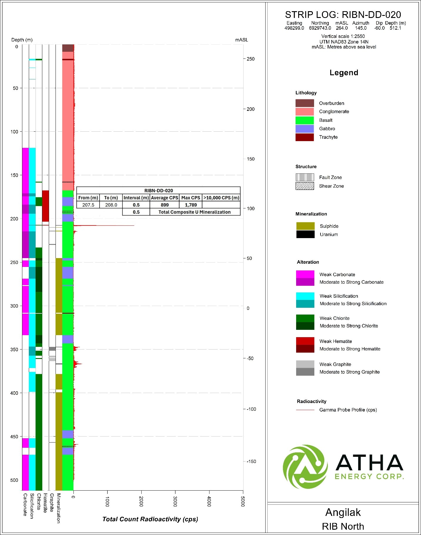 Figure 7: Striplog RIBN-DD-010 showing radioactivity based on 40TGU-1000 Triple Gamma Down Hole Probe1 & 2.