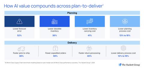While many organizations focus on automating individual supply chain activities, AI World Class reveals a larger opportunity: redesigning the entire end-to-end process around AI. Improvements across planning, inventory
management, manufacturing, warehousing, transportation and returns compound. Better decisions upstream reduce work downstream, improving service, working capital and cost throughout the process. The gains land at both ends of the process. AI World Class modeling shows process costs across plan-to-deliver can decline by 12% to 17%, while staffing requirements decline by 15% to 24%. Source: AI World Class Supply Chain benchmark modeling based on peer median and AI World Class performance scenarios, The Hackett Group®, 2026