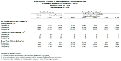 Summary of the Evaluation of the Unrisked P&NG Contigent Resources of NG Energy International in Maria Conchita Block, Colombia (CNW Group/NG Energy International Corp.)
