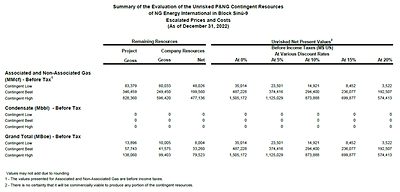 Summary of the Evaluation of the Unrisked P&NG Contigent Resources of NG Energy International in the Sinú-9 Block, Colombia (CNW Group/NG Energy International Corp.)
