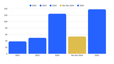 Year over Year Inflows into Valour ETPs (CNW Group/DeFi Technologies Inc.)