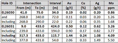 Table 1: Summary results from Berezski East drill-holes (CNW Group/Arras Minerals Corp.)