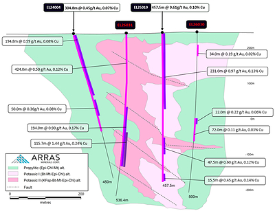 Figure 4. Long Section showing intercepts in drill holes EL26030, EL26031 and previously drilled EL24004 and EL25019 at  the Berezski East target (CNW Group/Arras Minerals Corp.)