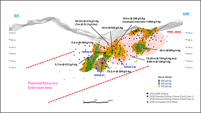 Figure 5: Longitudinal Section – Location SMS25-11 and SMS25-12 – Potential Resource Expansion (CNW Group/GR Silver Mining Ltd.)
