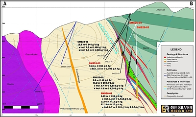 Figure 2: Cross Section (see Figure 1) – SMS26-01 and SMS26-03 in Relation to SMS23-01 and SMS25-09. (CNW Group/GR Silver Mining Ltd.)