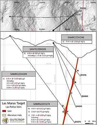 Figure 1. Cross sections of Las Maras target with currently reported intercepts from holes SAMR22DH265 and SAM22DH274. A parallel vein-shear zone (Las Maras vein) often accompanies the Las Peñas vein. (CNW Group/Outcrop Silver & Gold Corporation)