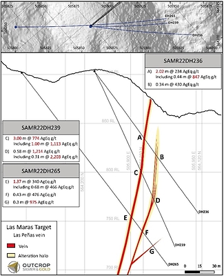 Figure 1. Cross sections of Las Maras target with currently reported intercepts from holes SAMR22DH265 and SAM22DH274. A parallel vein-shear zone (Las Maras vein) often accompanies the Las Peñas vein. (CNW Group/Outcrop Silver & Gold Corporation)