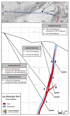 Figure 1. Cross sections of Los Naranjos.  The Naranjos vein is often internal to a related shear zone and broader zones with intense veining (CNW Group/Outcrop Silver & Gold Corporation)