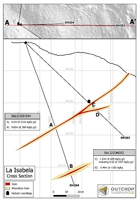 Figure 1. Cross section showing multiple stacked veins in La Isabela. (CNW Group/Outcrop Silver & Gold Corporation)