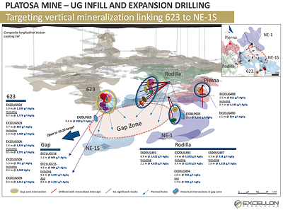 PLATOSA MINE - UG INFILL AND EXPANSION DRILLING (CNW Group/Excellon Resources Inc.)