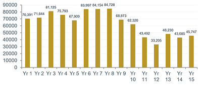 Figure 2: Lemhi Project annual production profile (CNW Group/Freeman Gold Corp.)