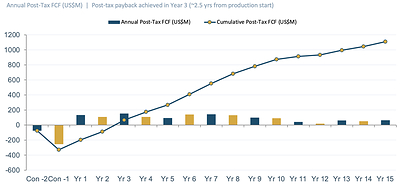 Figure 1: Post-tax free cash flow & Cumulative - US$3,650/oz (CNW Group/Freeman Gold Corp.)