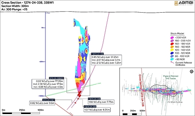 Figure 1: Cross Section Highlighting Significant Assay Results in Holes 1274-24-338/W1 (CNW Group/Abitibi Metals Corp.)