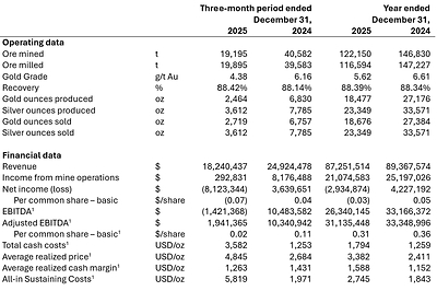 Financial Summary Year-end December 31, 2025 (CNW Group/Soma Gold Corp.)