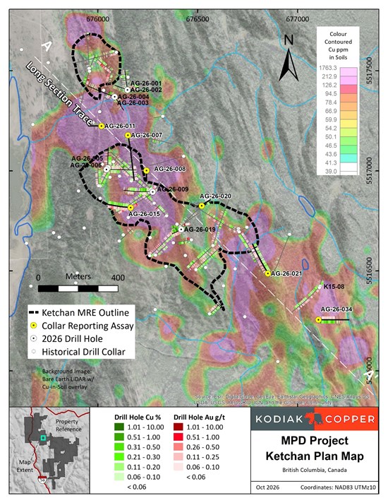 Figure 2: Plan map showing the Ketchan deposit drilling to date. Bar graphs show downhole copper (green) and gold (red) values, and the background is the colour-contoured copper-in-soil data.