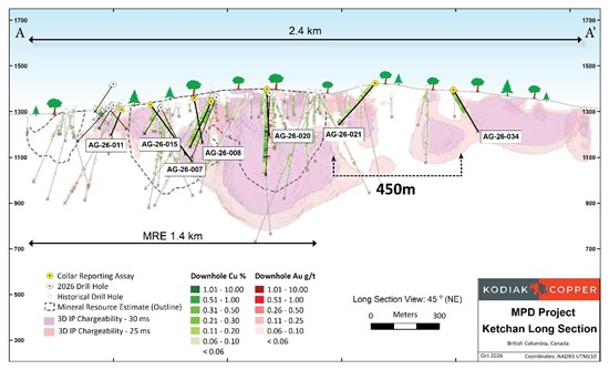 Figure 3: Ketchan Deposit - Holes AG-26-007 to AG-26-008, AG-26-011, AG-26-015, AG-26-020 to AG-26-021 & AG-26-034 Long Section (Looking Northeast)