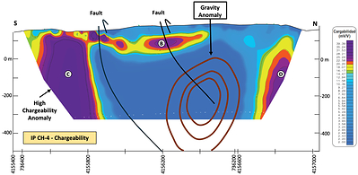 Figure 3 – SQUID IP cross-section (Line CH4) highlighting high chargeability drill targets adjacent to the gravity anomaly (CNW Group/Pan Global Resources Inc.)