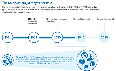 The Co-operators journey to net-zero (CNW Group/The Co-operators Group Limited)