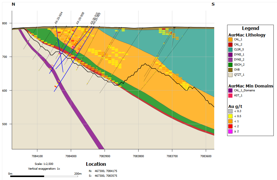 Figure 3: Cross-section 466900mE through Airstrip. Drillhole AX-26-921 highlights potential expansion of high-grade domains in the gap zone between Airstrip and Powerline. Additional down-dip drilling is planned to further test the extent of high-grade mineralization at depth within and just south of the conceptual pit boundary. The MRE block model is constrained by mineralized and lithological domains. Mineral Resource blocks are 10 m x 10 m x 5 m. Only blocks above the 0.30 g/t Au cut-off and within the US$3,500/oz Au conceptual pit shell are included in the MRE.